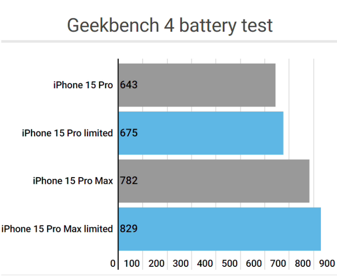 三乡镇apple维修站iPhone15Pro的ProMotion高刷功能耗电吗