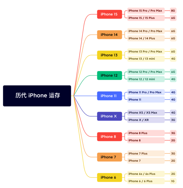 三乡镇苹果维修网点分享苹果历代iPhone运存汇总 