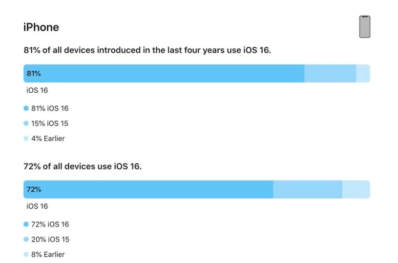 三乡镇苹果手机维修分享iOS 16 / iPadOS 16 安装率 