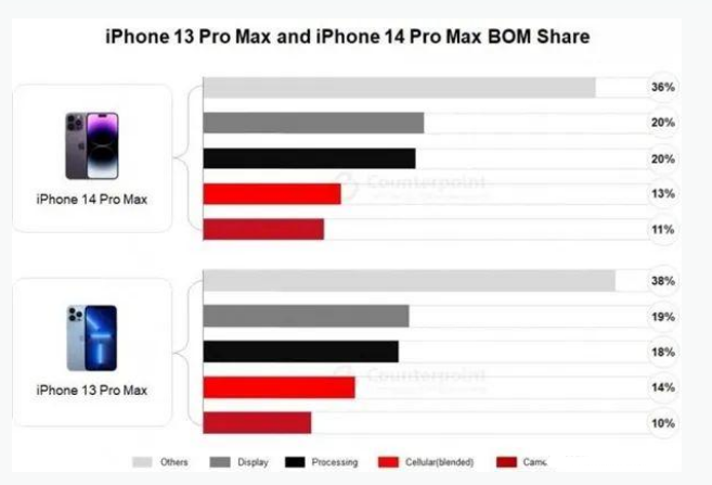 三乡镇苹果手机维修分享iPhone 14 Pro的成本和利润 