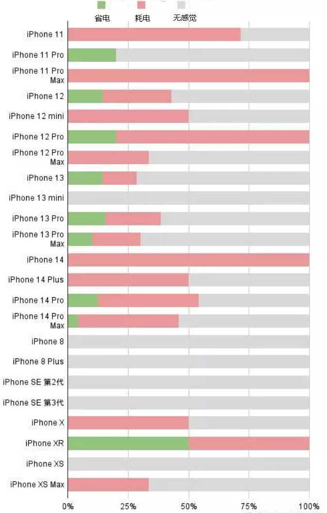 三乡镇苹果手机维修分享iOS16.2太耗电怎么办？iOS16.2续航不好可以降级吗？ 