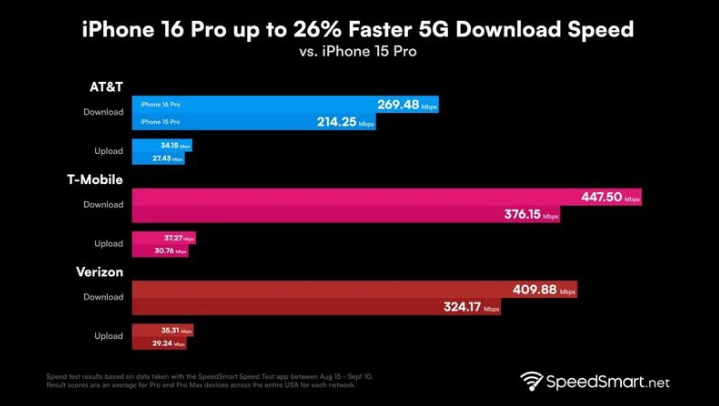 三乡镇苹果手机维修分享iPhone 16 Pro 系列的 5G 速度 