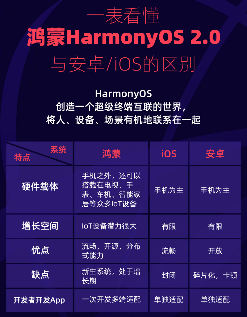 三乡镇苹果手机维修分享华为鸿蒙 OS 与安卓以及 iOS 都有什么区别 